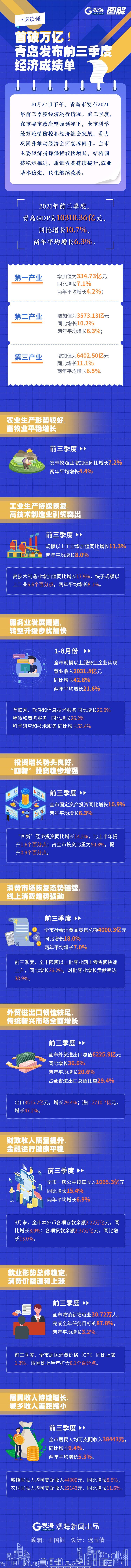 青岛西海岸gdp靠什么_青岛西海岸新区前三季度GDP3112.12亿元增幅11.8%(2)