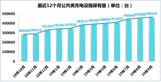 截至9月 全國充電樁保有量達111.5萬臺