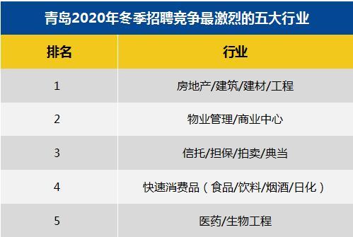 青島今冬平均招聘薪酬8065元/月,你拖後腿了嗎?